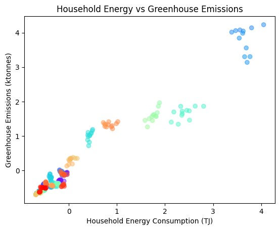 Household Energy Scatterplot