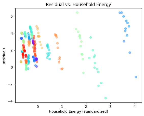 Residuals vs. Energy