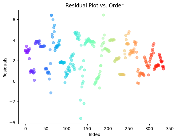 Residuals vs. Order