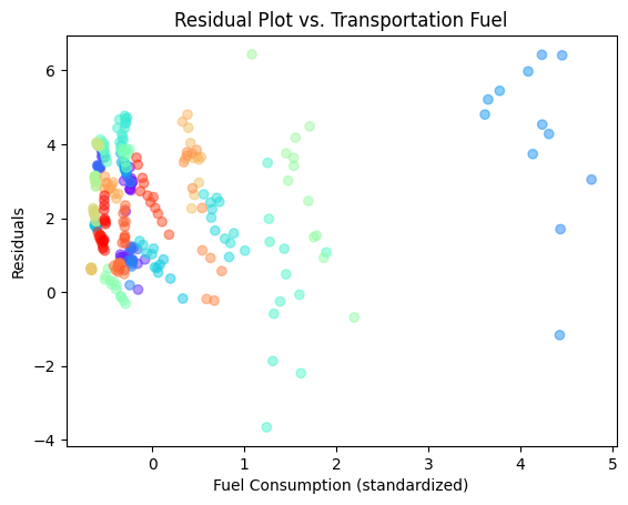 Residuals vs. Fuel