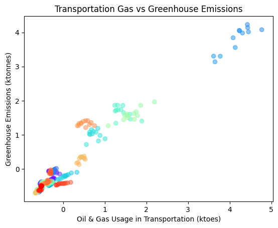 Transportation Scatterplot