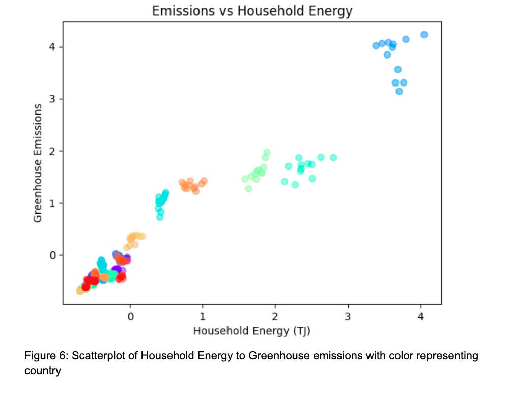 Emissions VS House