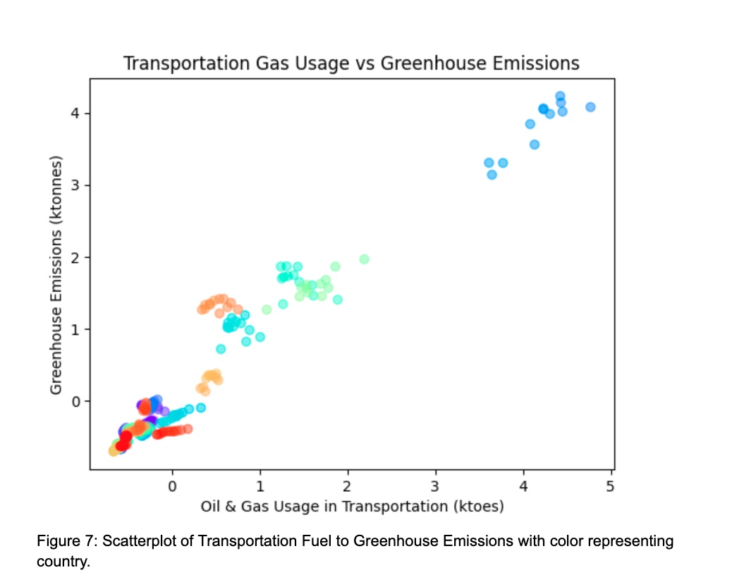 Gas Vs Greenhosue