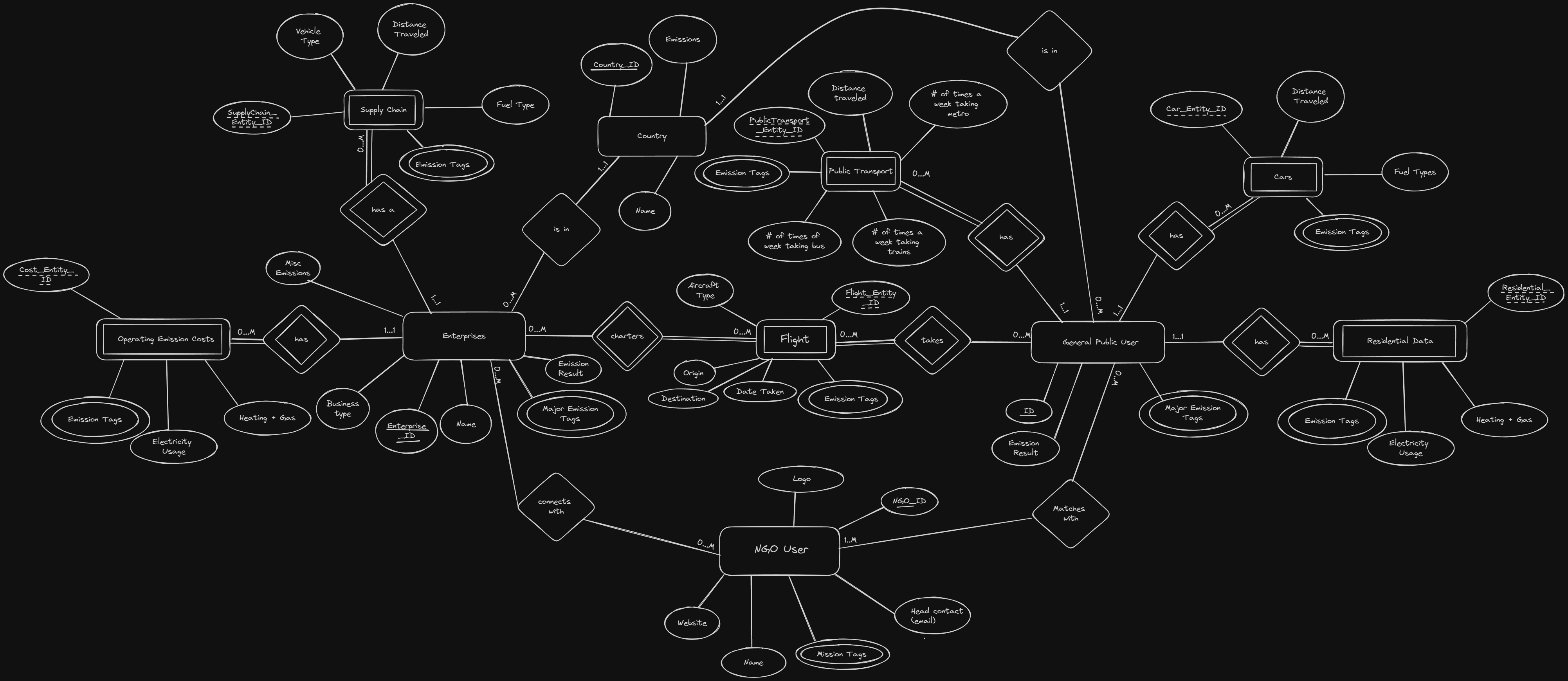 Global DDL Diagram