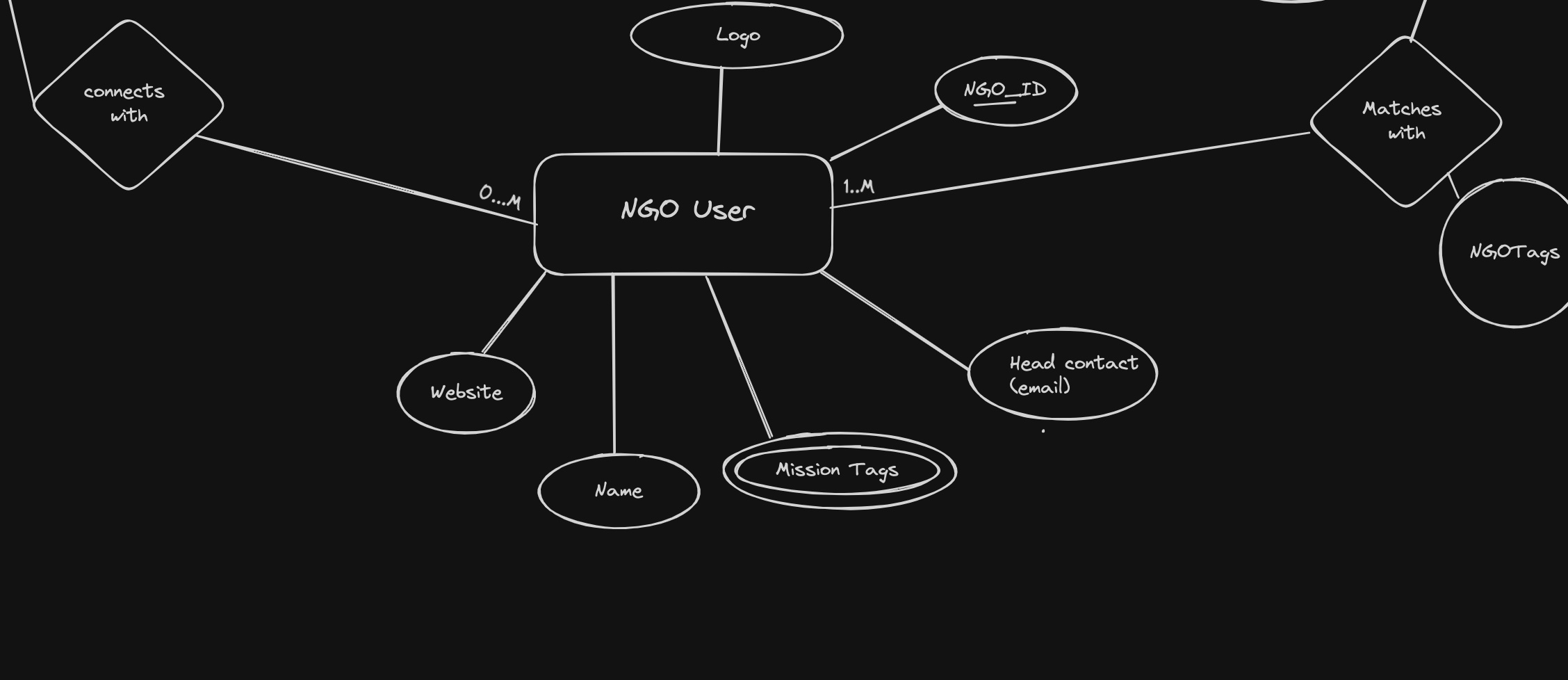 NGO DDL Diagram