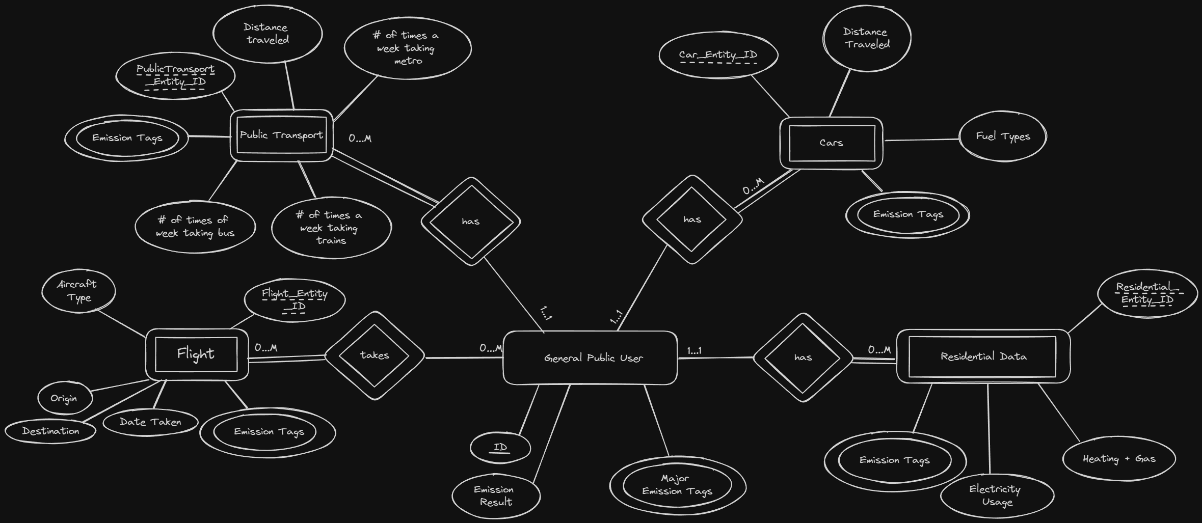 User DDL Diagram