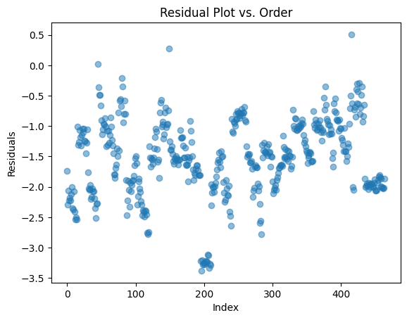 Residual Plot vs Order