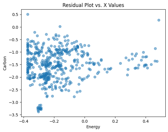 Residual Plot vs X Vals